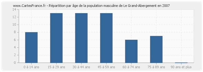 Répartition par âge de la population masculine de Le Grand-Abergement en 2007